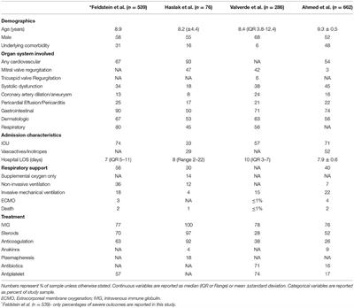 Longitudinal Outcomes and Monitoring of Patients With Multisystem Inflammatory Syndrome in Children